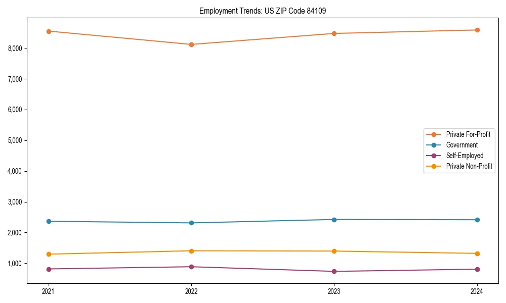 Long-term employment trends in 