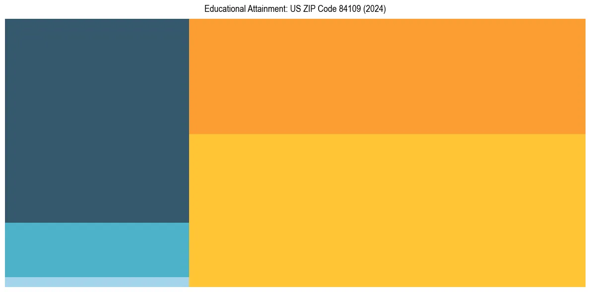 Education Treemap for  in 2024