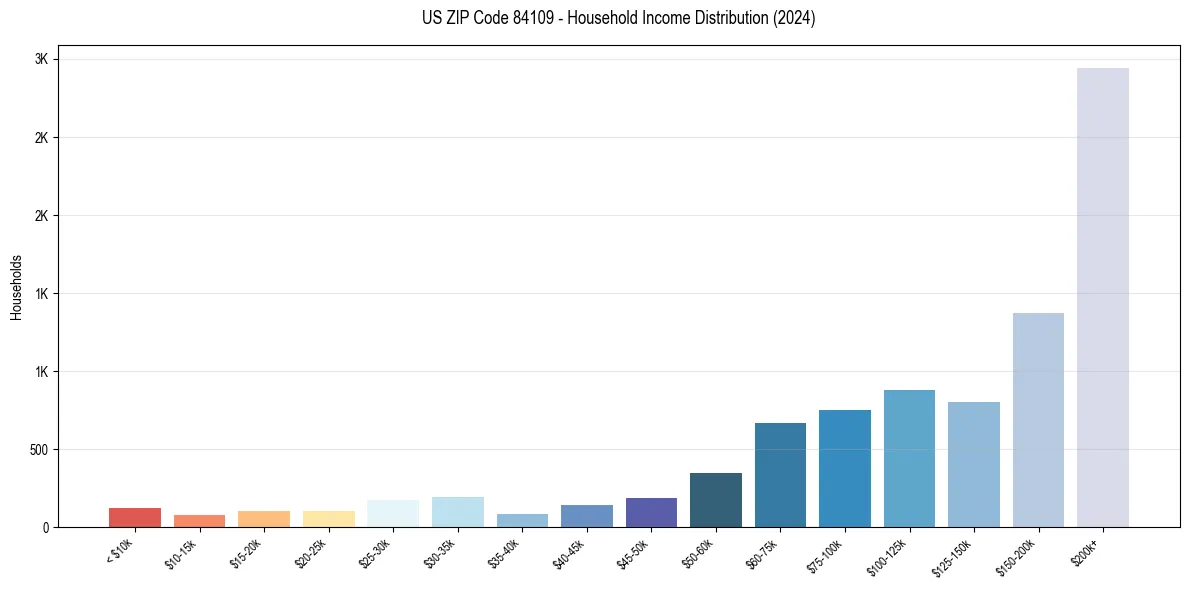 Income Distribution for 