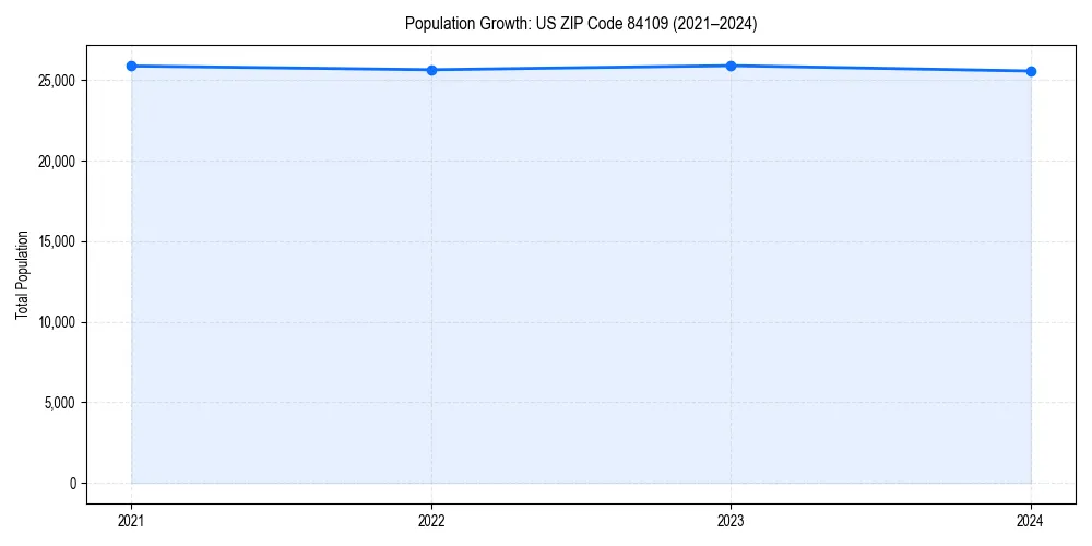Population trends in 