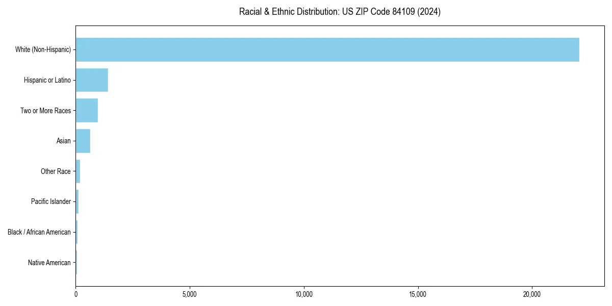 Bar chart showing racial distribution in  for 2024