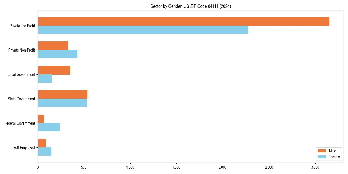 Employment sector breakdown by gender in 