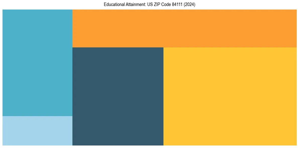 Education Treemap for  in 2024