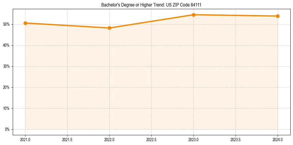 Trend chart showing bachelor degree growth in 