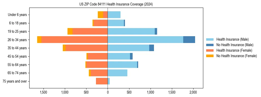 Health insurance pyramid for US ZIP Code 84111