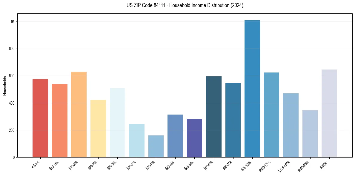Income Distribution for 