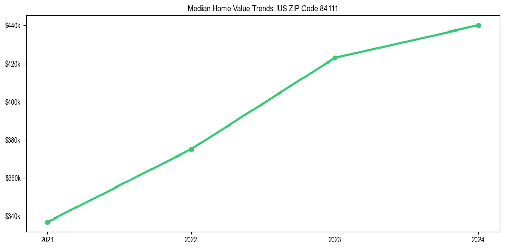 Median property value trends in 