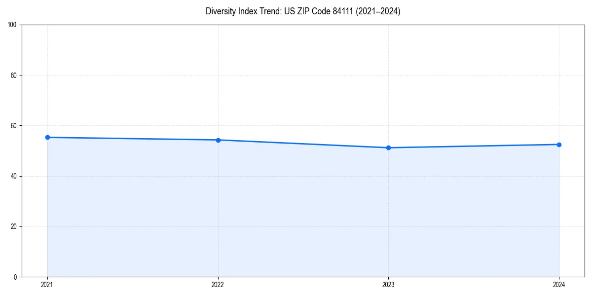 Line chart showing diversity index trends for 