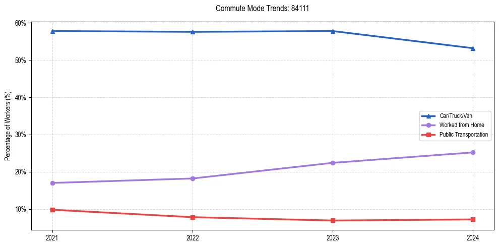 Transportation trends in US ZIP Code 84111