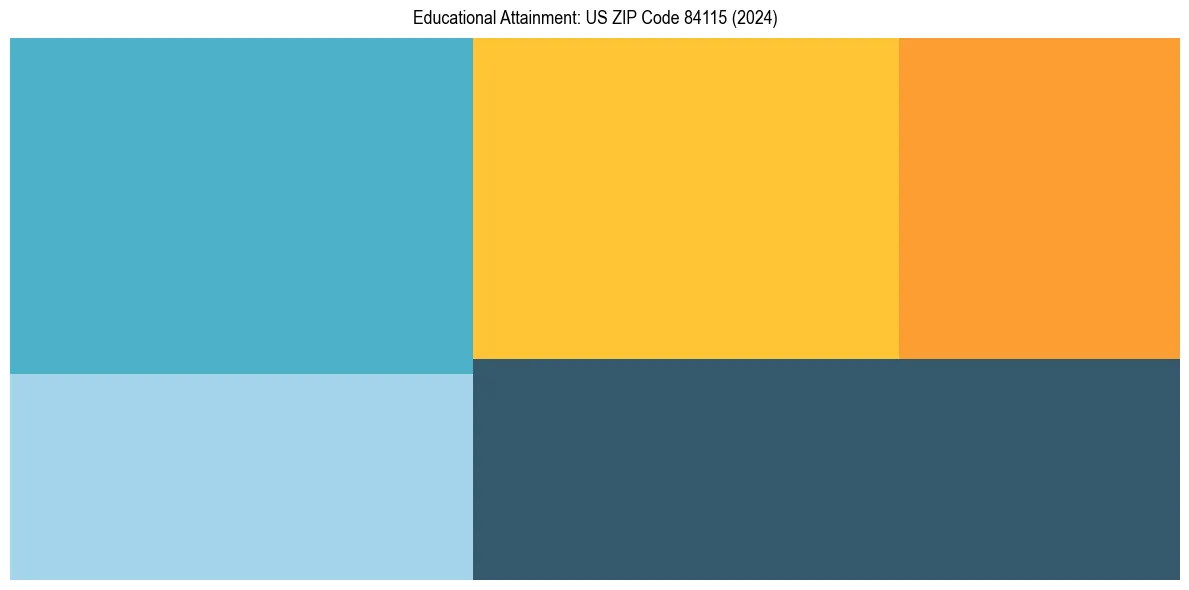 Education Treemap for  in 2024