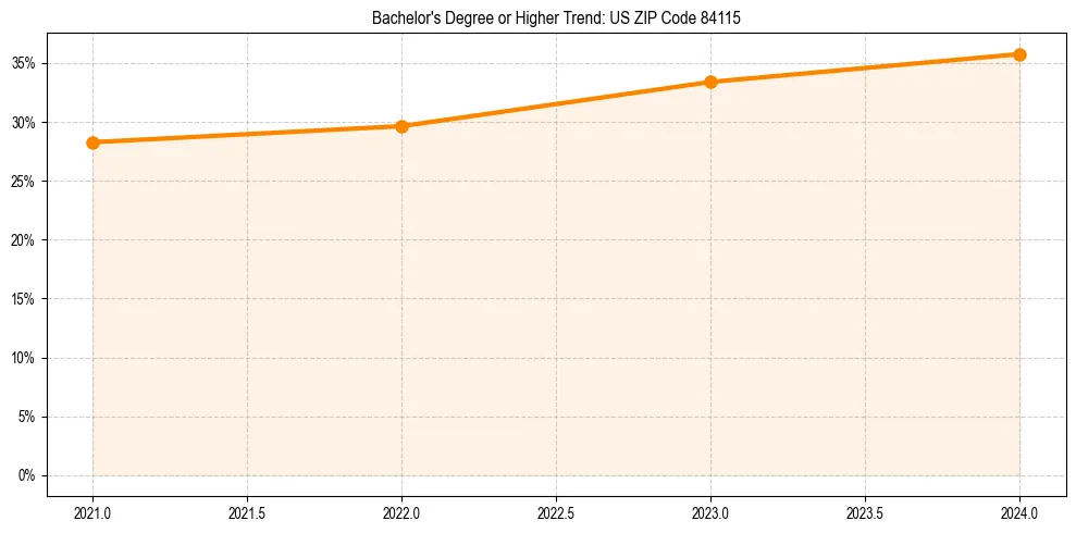 Trend chart showing bachelor degree growth in 