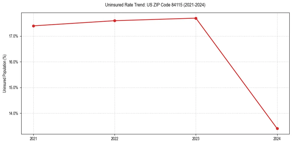 Uninsured trend chart for US ZIP Code 84115