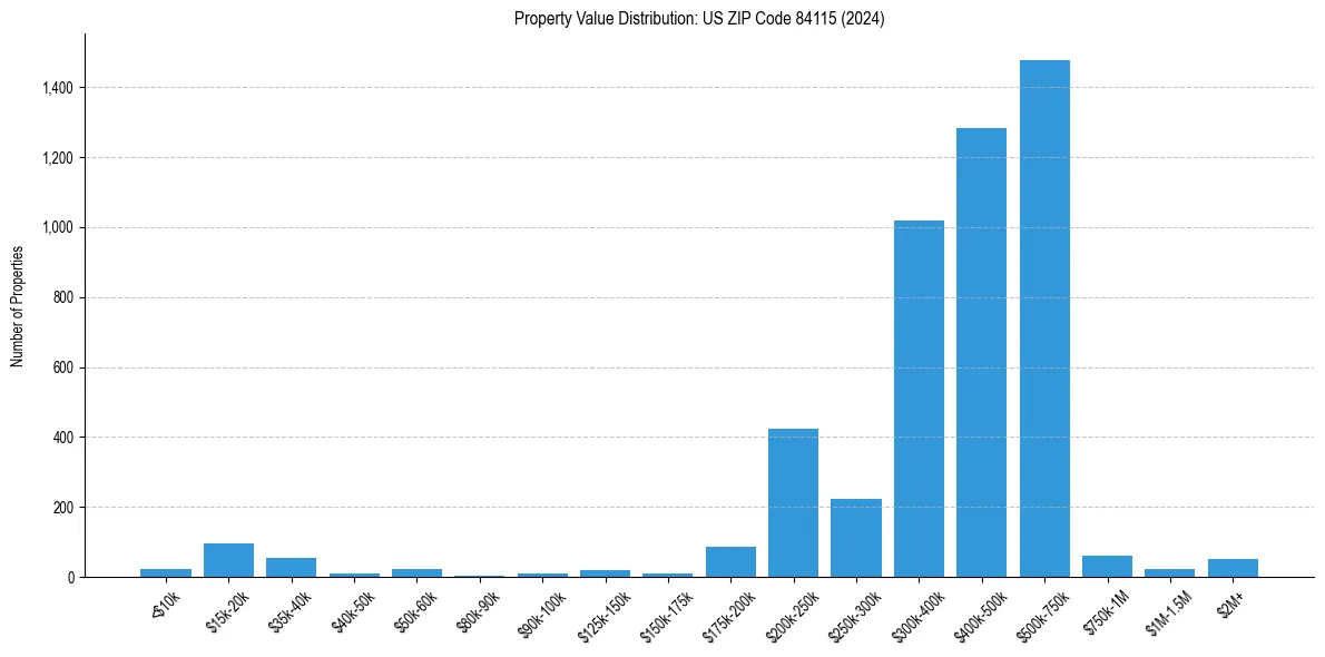 Value Distribution for 