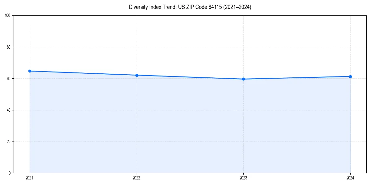 Line chart showing diversity index trends for 