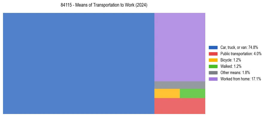 Commute modes in US ZIP Code 84115