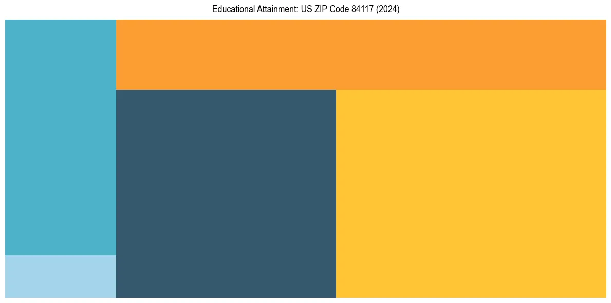 Education Treemap for  in 2024