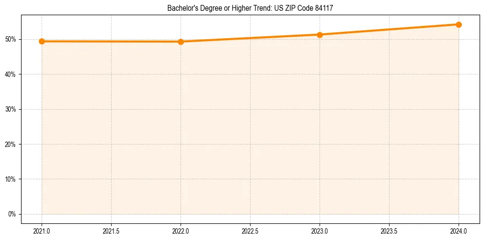 Trend chart showing bachelor degree growth in 