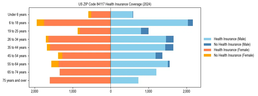 Health insurance pyramid for US ZIP Code 84117