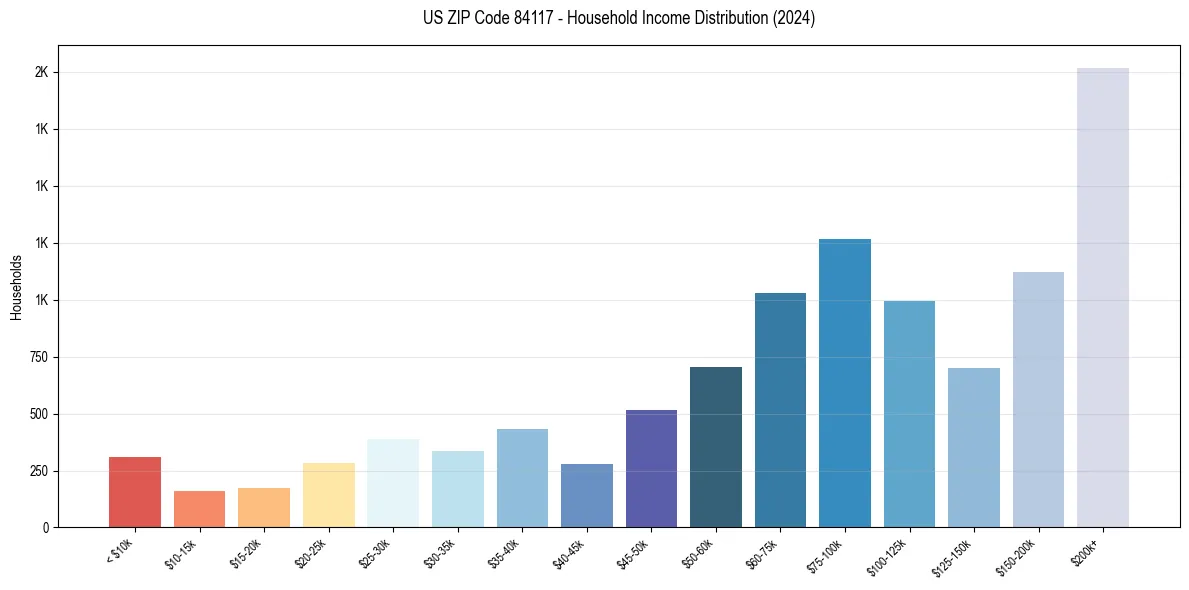 Income Distribution for 
