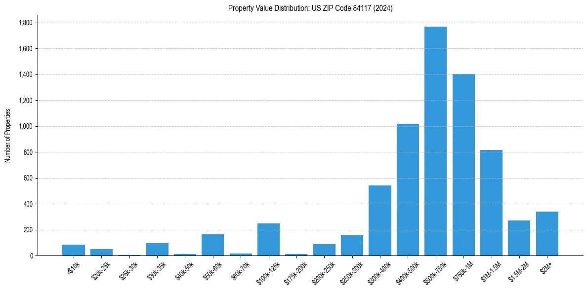 Value Distribution for 