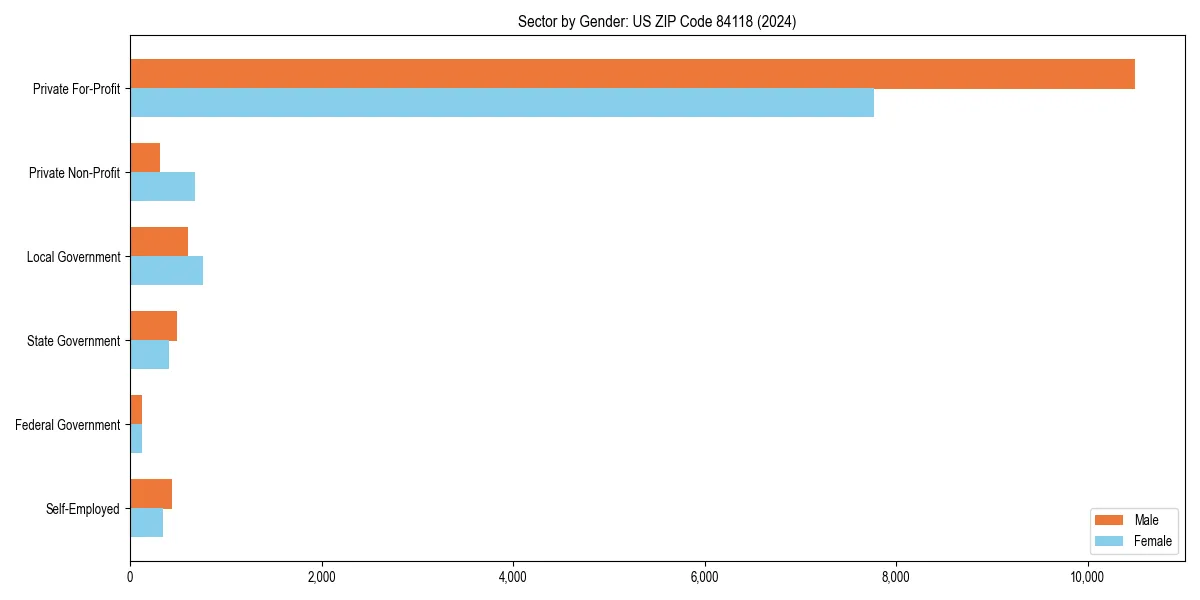Employment sector breakdown by gender in 