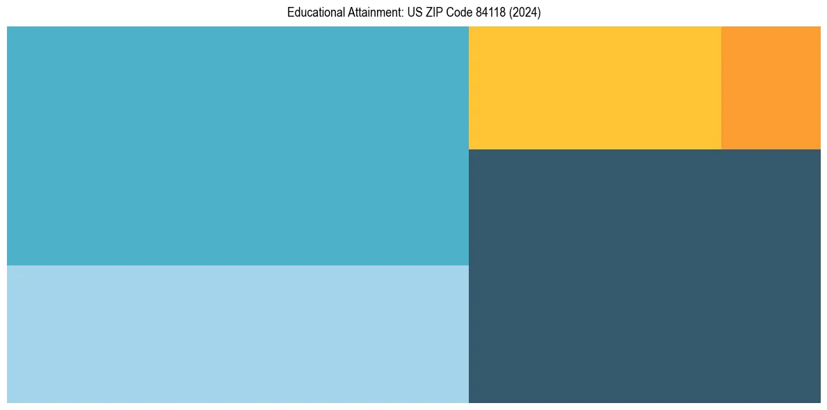 Education Treemap for  in 2024