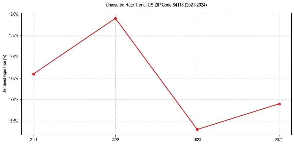 Uninsured trend chart for US ZIP Code 84118