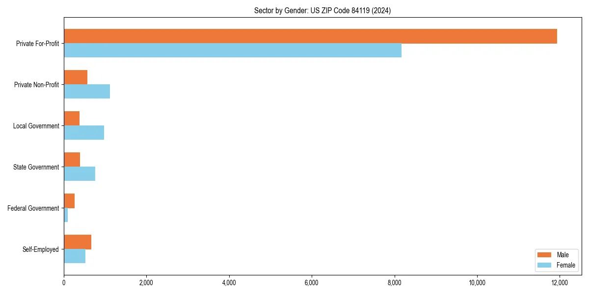 Employment sector breakdown by gender in 