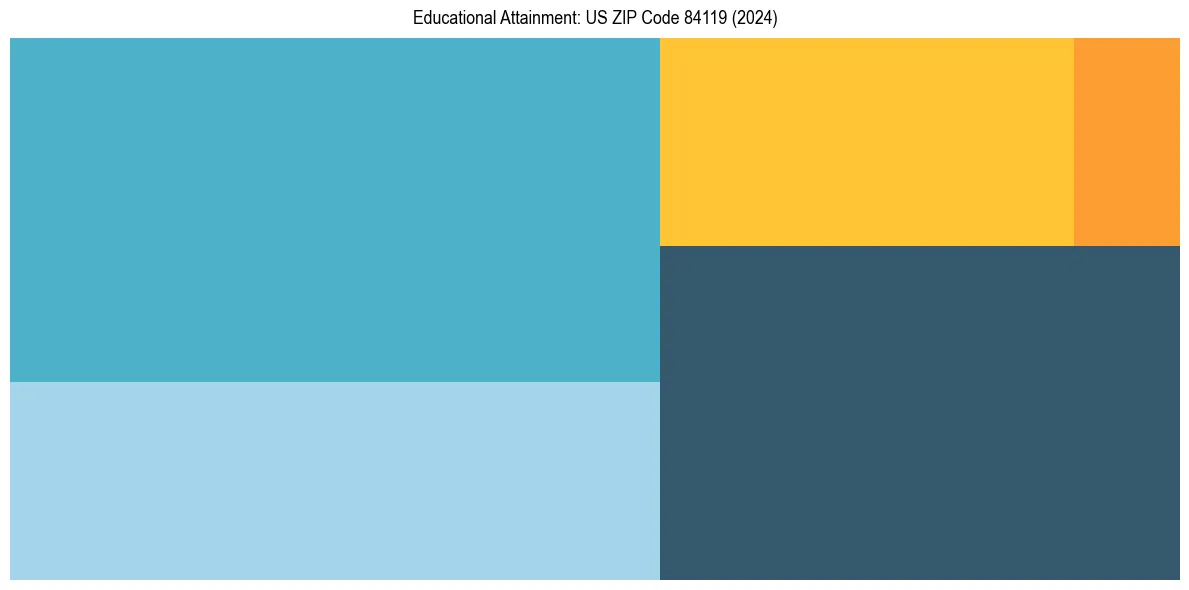 Education Treemap for  in 2024