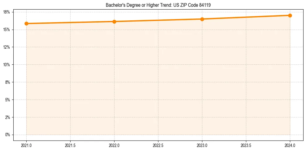 Trend chart showing bachelor degree growth in 