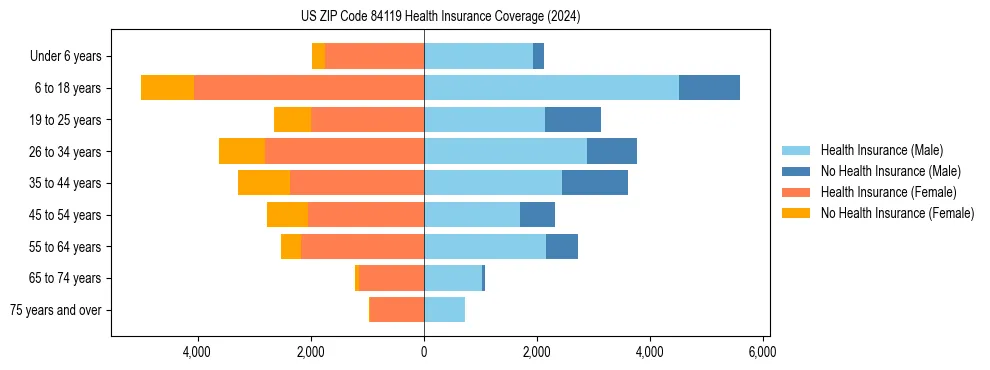 Health insurance pyramid for US ZIP Code 84119