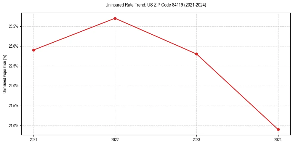 Uninsured trend chart for US ZIP Code 84119