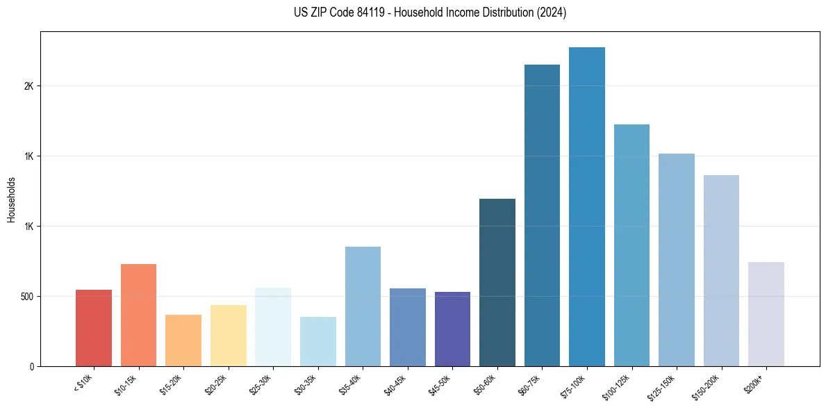 Income Distribution for 