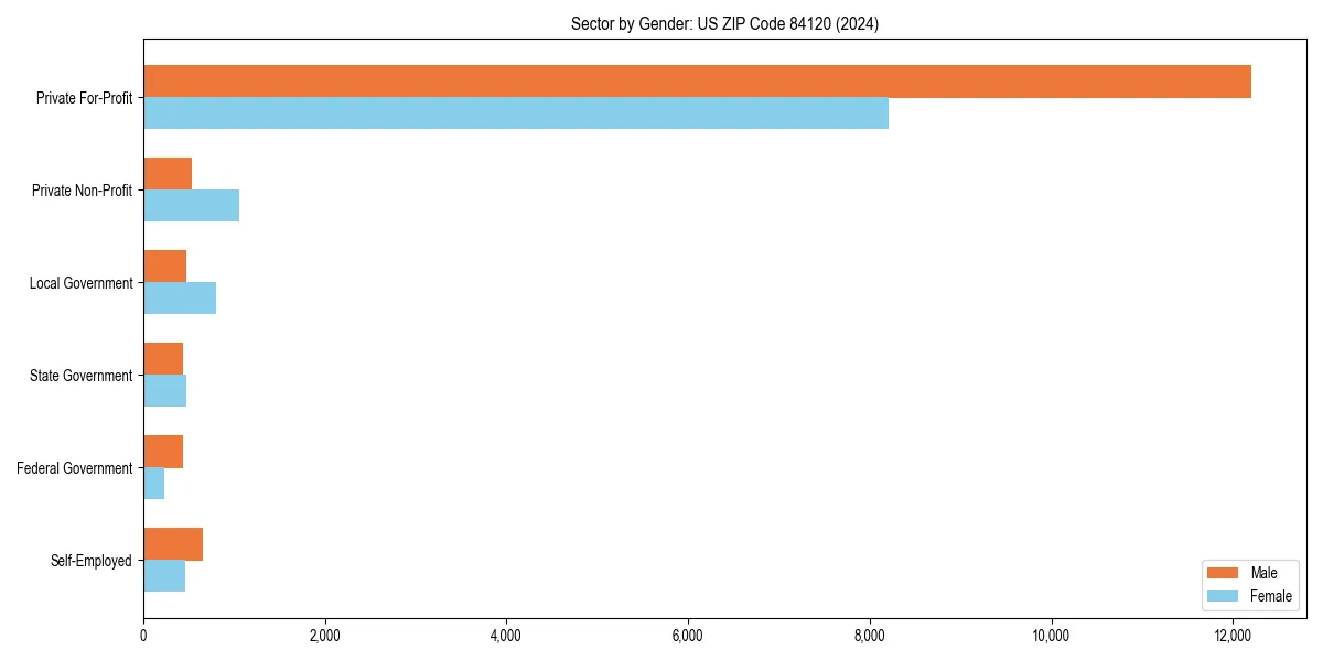 Employment sector breakdown by gender in 