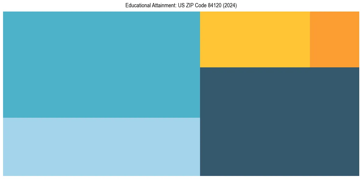 Education Treemap for  in 2024