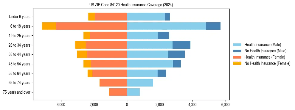 Health insurance pyramid for US ZIP Code 84120