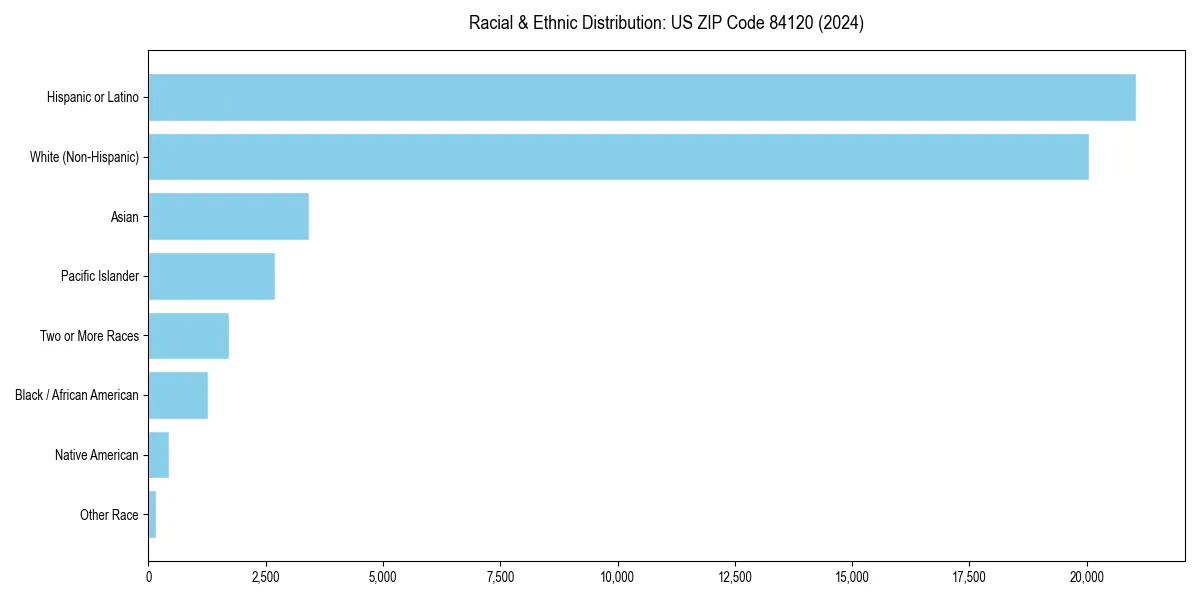 Bar chart showing racial distribution in  for 2024