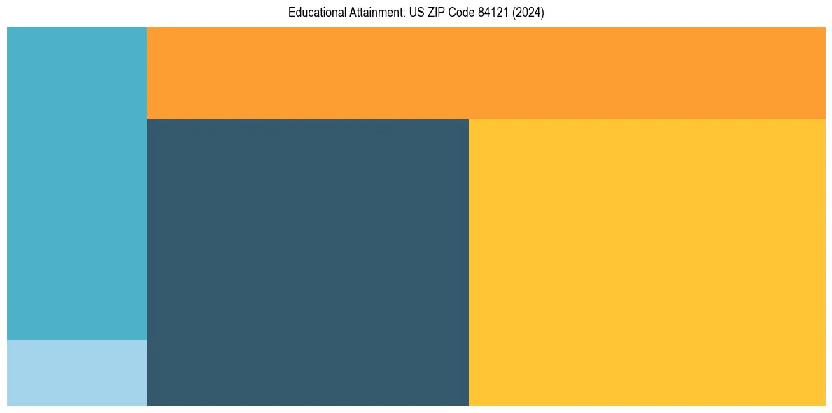 Education Treemap for  in 2024