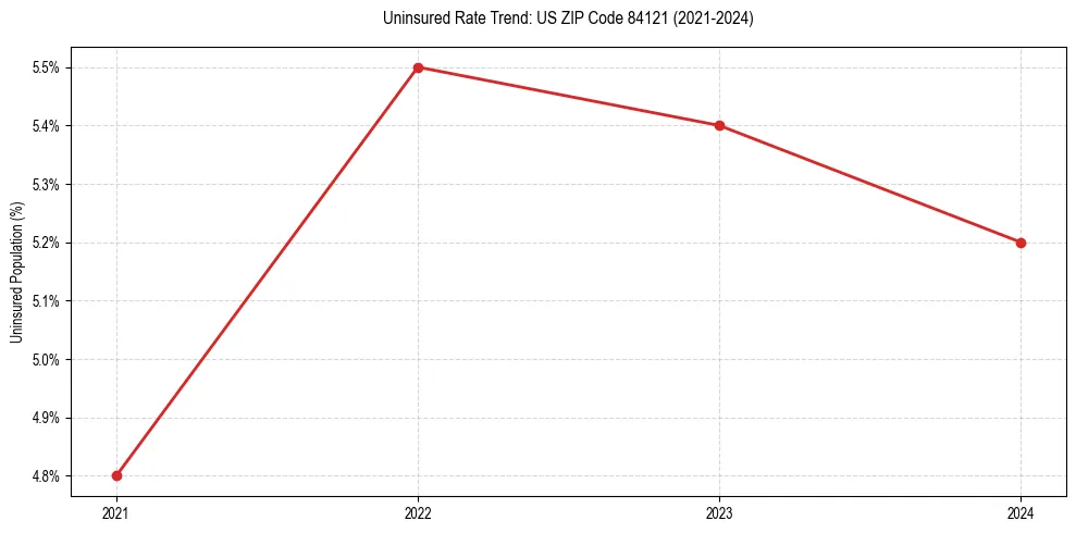 Uninsured trend chart for US ZIP Code 84121