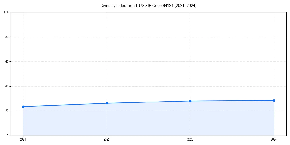 Line chart showing diversity index trends for 