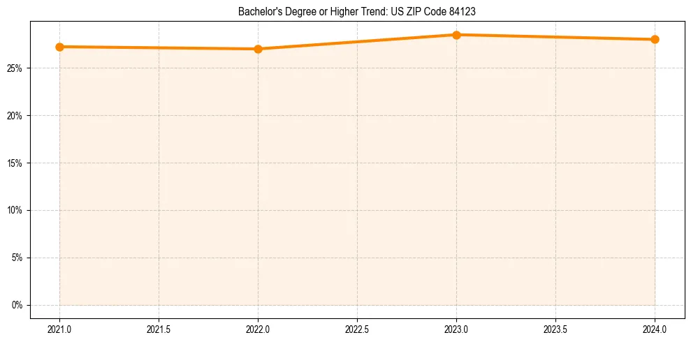 Trend chart showing bachelor degree growth in 