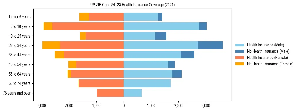 Health insurance pyramid for US ZIP Code 84123