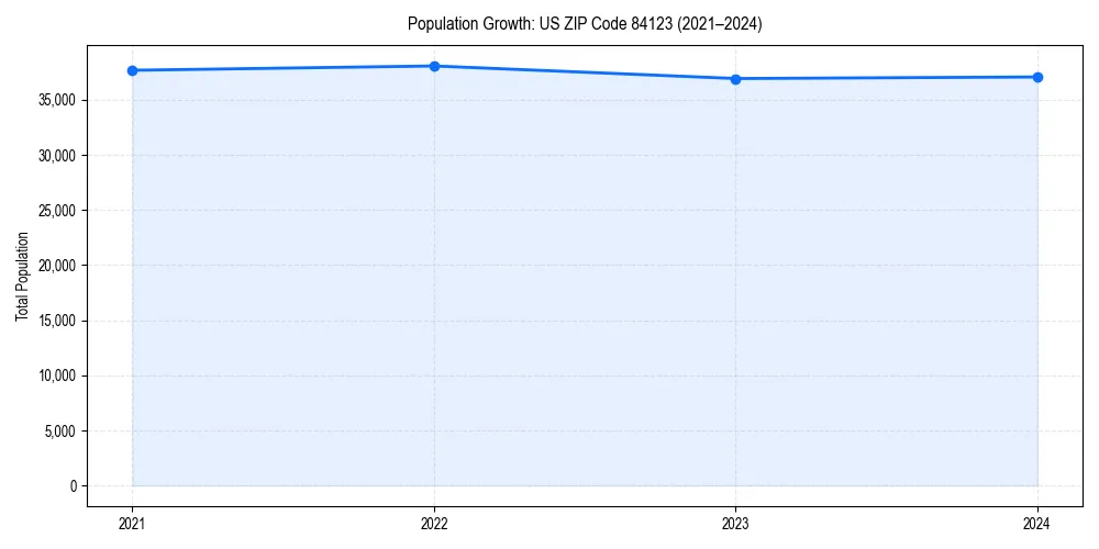 Population trends in 