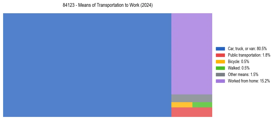 Commute modes in US ZIP Code 84123