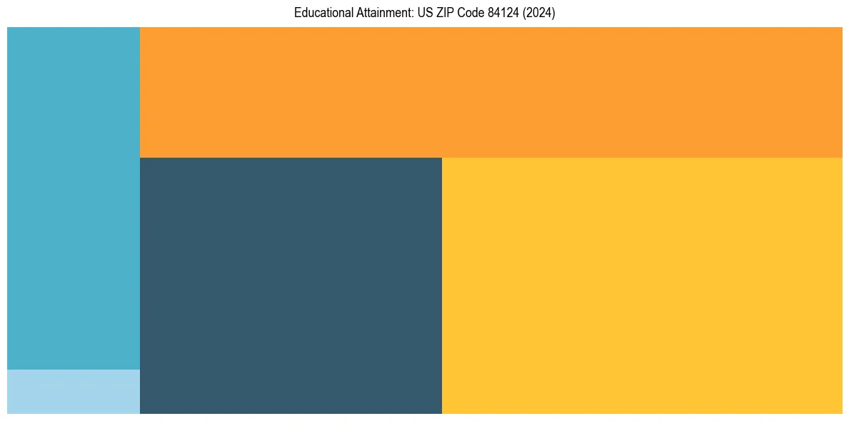 Education Treemap for  in 2024