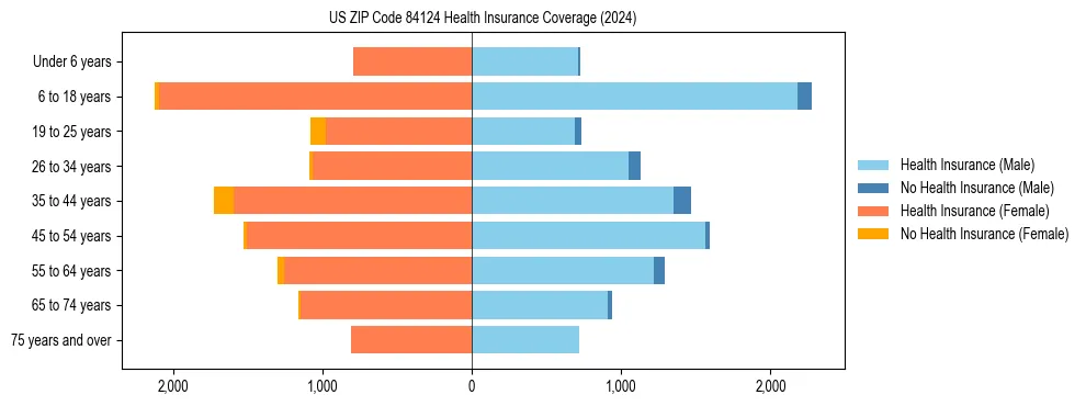 Health insurance pyramid for US ZIP Code 84124