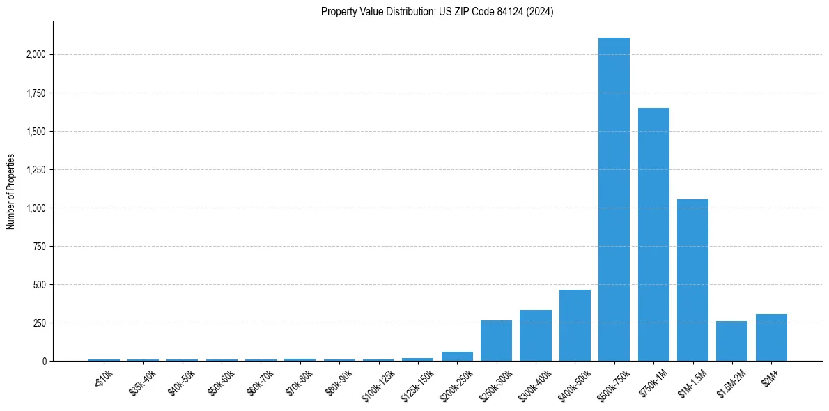 Value Distribution for 