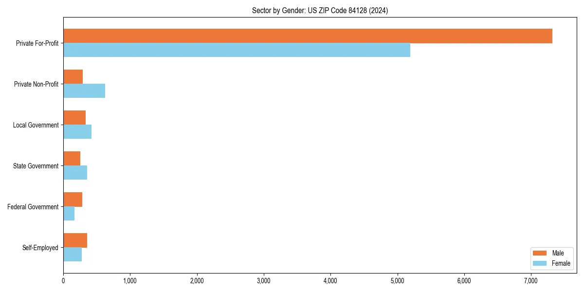 Employment sector breakdown by gender in 