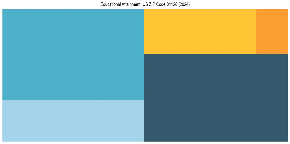 Education Treemap for  in 2024