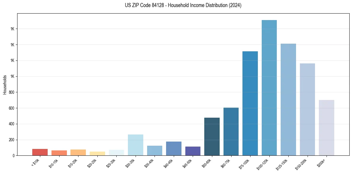 Income Distribution for 